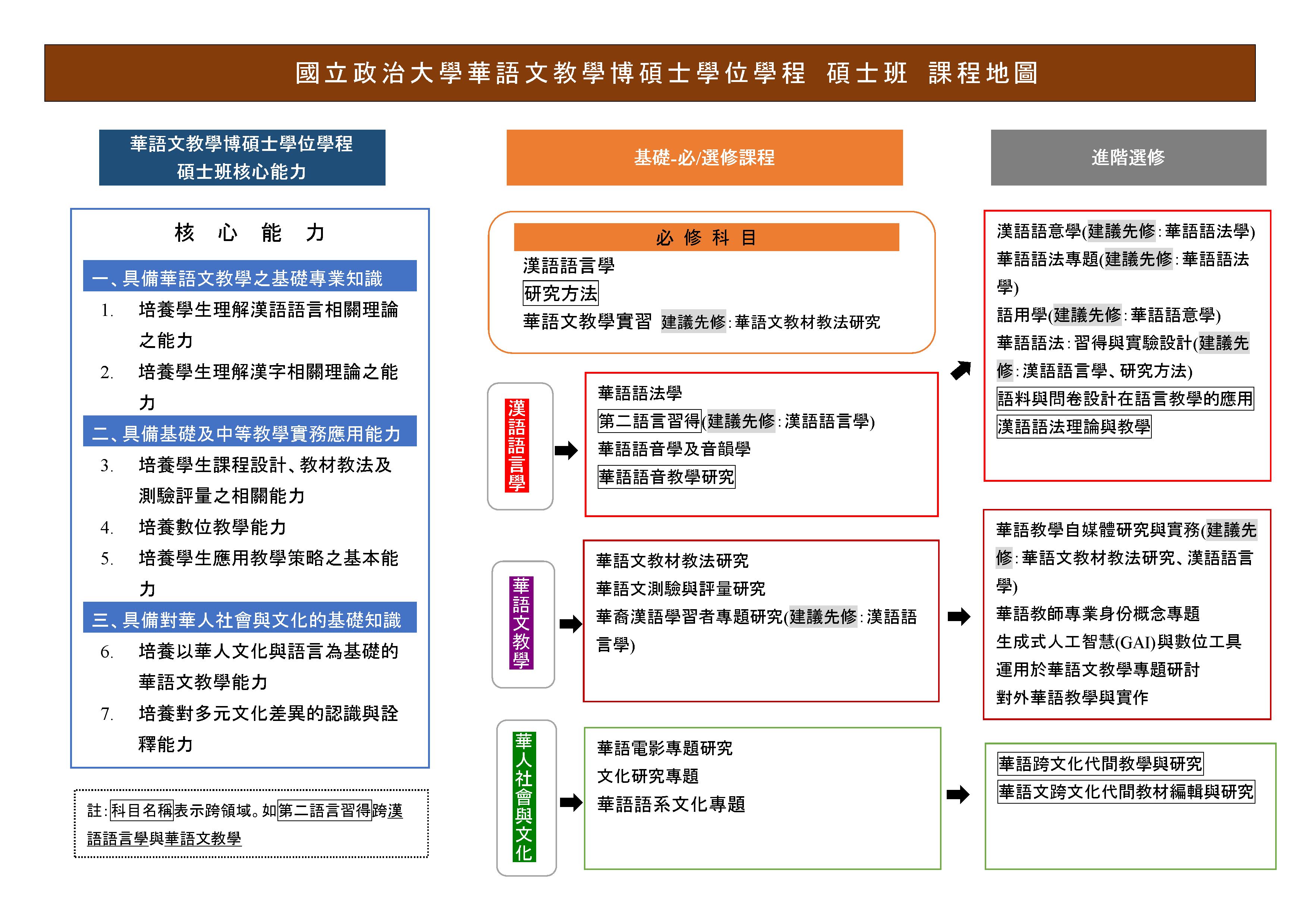 碩士班課程地圖